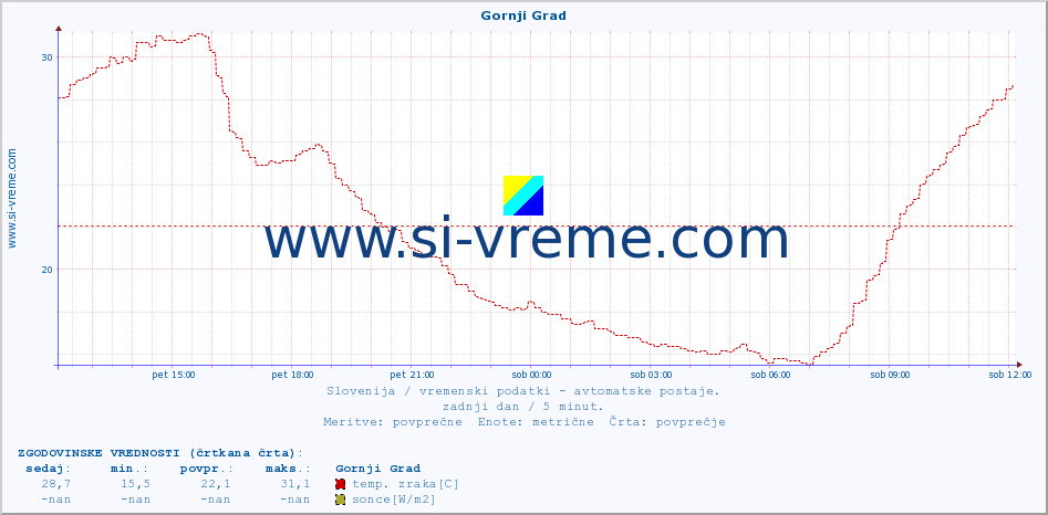 POVPREČJE :: Gornji Grad :: temp. zraka | vlaga | smer vetra | hitrost vetra | sunki vetra | tlak | padavine | sonce | temp. tal  5cm | temp. tal 10cm | temp. tal 20cm | temp. tal 30cm | temp. tal 50cm :: zadnji dan / 5 minut.