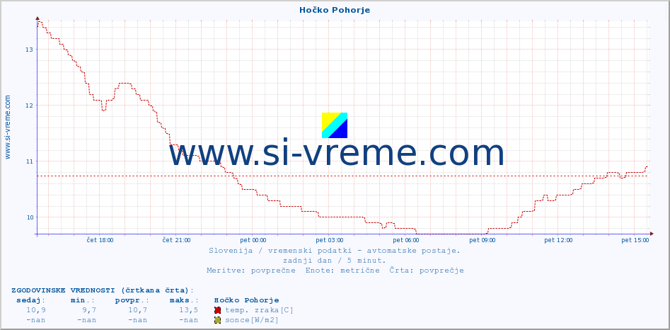 POVPREČJE :: Hočko Pohorje :: temp. zraka | vlaga | smer vetra | hitrost vetra | sunki vetra | tlak | padavine | sonce | temp. tal  5cm | temp. tal 10cm | temp. tal 20cm | temp. tal 30cm | temp. tal 50cm :: zadnji dan / 5 minut.