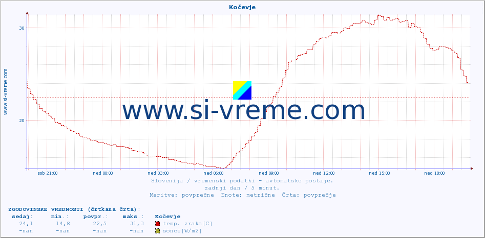 POVPREČJE :: Kočevje :: temp. zraka | vlaga | smer vetra | hitrost vetra | sunki vetra | tlak | padavine | sonce | temp. tal  5cm | temp. tal 10cm | temp. tal 20cm | temp. tal 30cm | temp. tal 50cm :: zadnji dan / 5 minut.