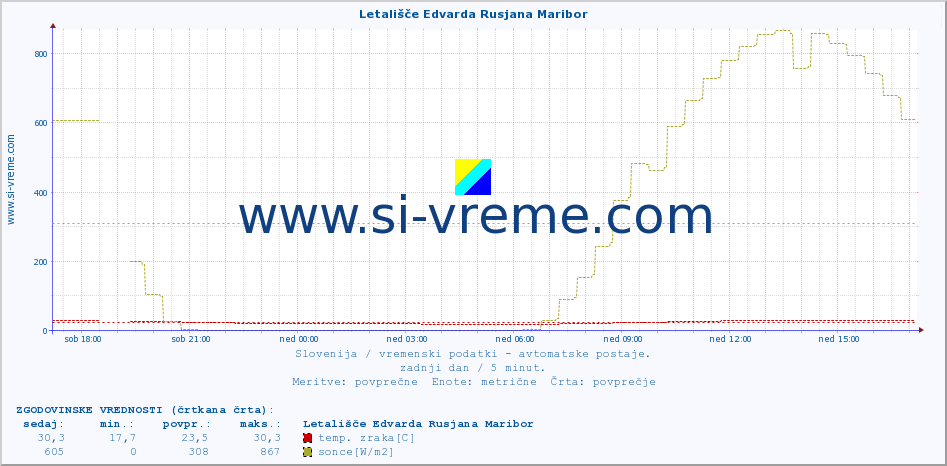 POVPREČJE :: Letališče Edvarda Rusjana Maribor :: temp. zraka | vlaga | smer vetra | hitrost vetra | sunki vetra | tlak | padavine | sonce | temp. tal  5cm | temp. tal 10cm | temp. tal 20cm | temp. tal 30cm | temp. tal 50cm :: zadnji dan / 5 minut.