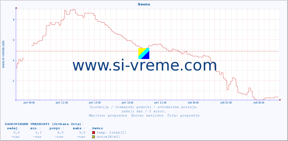 POVPREČJE :: Sevno :: temp. zraka | vlaga | smer vetra | hitrost vetra | sunki vetra | tlak | padavine | sonce | temp. tal  5cm | temp. tal 10cm | temp. tal 20cm | temp. tal 30cm | temp. tal 50cm :: zadnji dan / 5 minut.