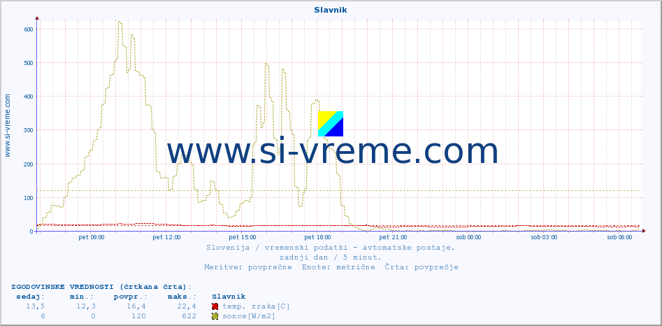 POVPREČJE :: Slavnik :: temp. zraka | vlaga | smer vetra | hitrost vetra | sunki vetra | tlak | padavine | sonce | temp. tal  5cm | temp. tal 10cm | temp. tal 20cm | temp. tal 30cm | temp. tal 50cm :: zadnji dan / 5 minut.