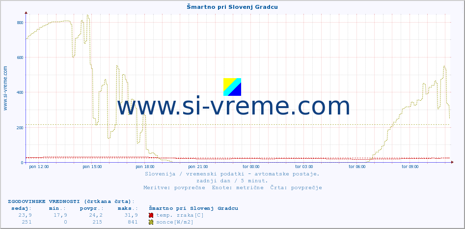 POVPREČJE :: Šmartno pri Slovenj Gradcu :: temp. zraka | vlaga | smer vetra | hitrost vetra | sunki vetra | tlak | padavine | sonce | temp. tal  5cm | temp. tal 10cm | temp. tal 20cm | temp. tal 30cm | temp. tal 50cm :: zadnji dan / 5 minut.