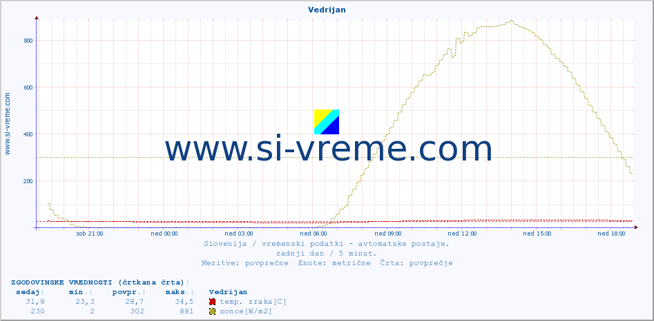 POVPREČJE :: Vedrijan :: temp. zraka | vlaga | smer vetra | hitrost vetra | sunki vetra | tlak | padavine | sonce | temp. tal  5cm | temp. tal 10cm | temp. tal 20cm | temp. tal 30cm | temp. tal 50cm :: zadnji dan / 5 minut.