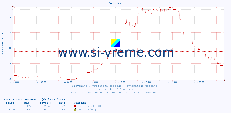 POVPREČJE :: Vrhnika :: temp. zraka | vlaga | smer vetra | hitrost vetra | sunki vetra | tlak | padavine | sonce | temp. tal  5cm | temp. tal 10cm | temp. tal 20cm | temp. tal 30cm | temp. tal 50cm :: zadnji dan / 5 minut.