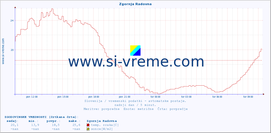 POVPREČJE :: Zgornja Radovna :: temp. zraka | vlaga | smer vetra | hitrost vetra | sunki vetra | tlak | padavine | sonce | temp. tal  5cm | temp. tal 10cm | temp. tal 20cm | temp. tal 30cm | temp. tal 50cm :: zadnji dan / 5 minut.