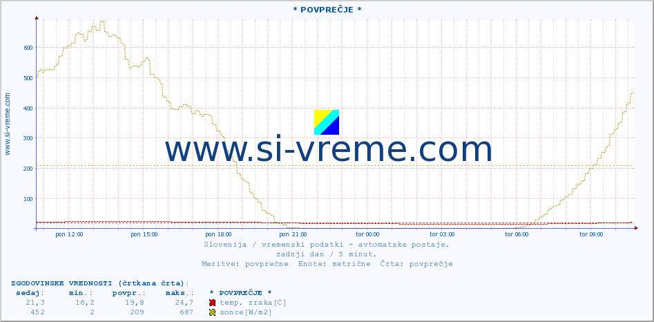 POVPREČJE :: * POVPREČJE * :: temp. zraka | vlaga | smer vetra | hitrost vetra | sunki vetra | tlak | padavine | sonce | temp. tal  5cm | temp. tal 10cm | temp. tal 20cm | temp. tal 30cm | temp. tal 50cm :: zadnji dan / 5 minut.