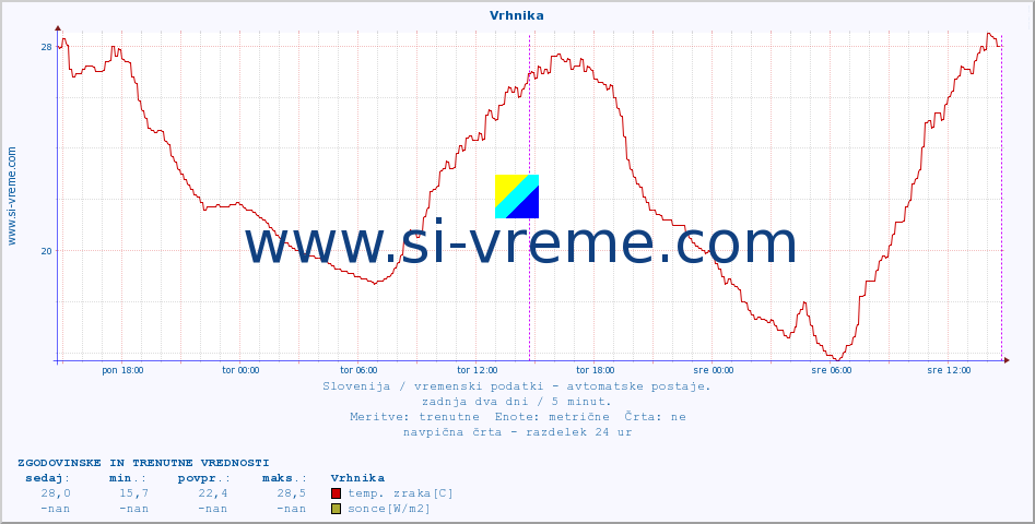 POVPREČJE :: Vrhnika :: temp. zraka | vlaga | smer vetra | hitrost vetra | sunki vetra | tlak | padavine | sonce | temp. tal  5cm | temp. tal 10cm | temp. tal 20cm | temp. tal 30cm | temp. tal 50cm :: zadnja dva dni / 5 minut.