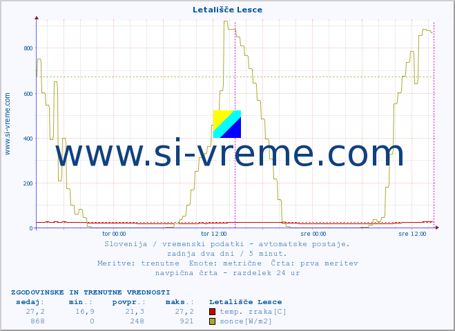 POVPREČJE :: Letališče Lesce :: temp. zraka | vlaga | smer vetra | hitrost vetra | sunki vetra | tlak | padavine | sonce | temp. tal  5cm | temp. tal 10cm | temp. tal 20cm | temp. tal 30cm | temp. tal 50cm :: zadnja dva dni / 5 minut.