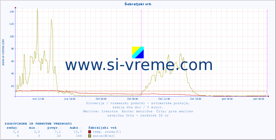 POVPREČJE :: Šebreljski vrh :: temp. zraka | vlaga | smer vetra | hitrost vetra | sunki vetra | tlak | padavine | sonce | temp. tal  5cm | temp. tal 10cm | temp. tal 20cm | temp. tal 30cm | temp. tal 50cm :: zadnja dva dni / 5 minut.