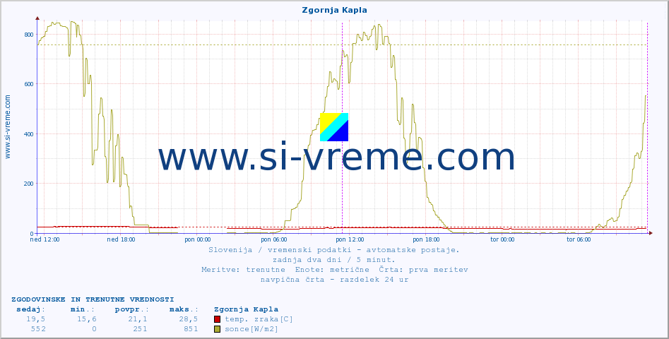 POVPREČJE :: Zgornja Kapla :: temp. zraka | vlaga | smer vetra | hitrost vetra | sunki vetra | tlak | padavine | sonce | temp. tal  5cm | temp. tal 10cm | temp. tal 20cm | temp. tal 30cm | temp. tal 50cm :: zadnja dva dni / 5 minut.