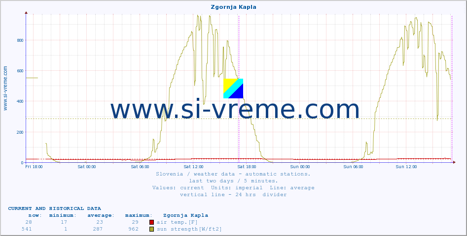  :: Zgornja Kapla :: air temp. | humi- dity | wind dir. | wind speed | wind gusts | air pressure | precipi- tation | sun strength | soil temp. 5cm / 2in | soil temp. 10cm / 4in | soil temp. 20cm / 8in | soil temp. 30cm / 12in | soil temp. 50cm / 20in :: last two days / 5 minutes.