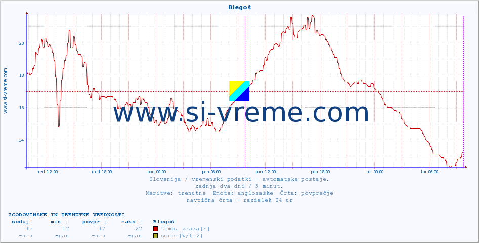 POVPREČJE :: Blegoš :: temp. zraka | vlaga | smer vetra | hitrost vetra | sunki vetra | tlak | padavine | sonce | temp. tal  5cm | temp. tal 10cm | temp. tal 20cm | temp. tal 30cm | temp. tal 50cm :: zadnja dva dni / 5 minut.