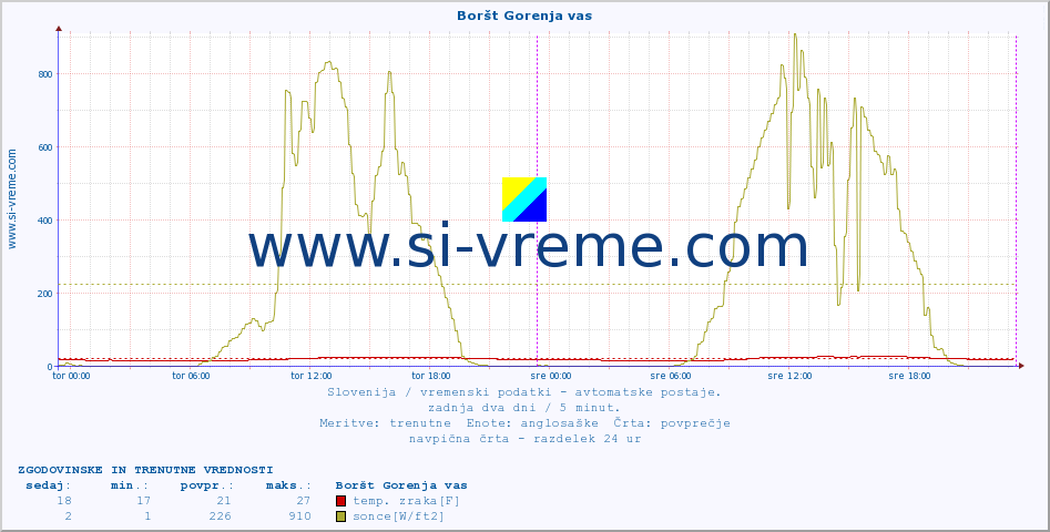 POVPREČJE :: Boršt Gorenja vas :: temp. zraka | vlaga | smer vetra | hitrost vetra | sunki vetra | tlak | padavine | sonce | temp. tal  5cm | temp. tal 10cm | temp. tal 20cm | temp. tal 30cm | temp. tal 50cm :: zadnja dva dni / 5 minut.