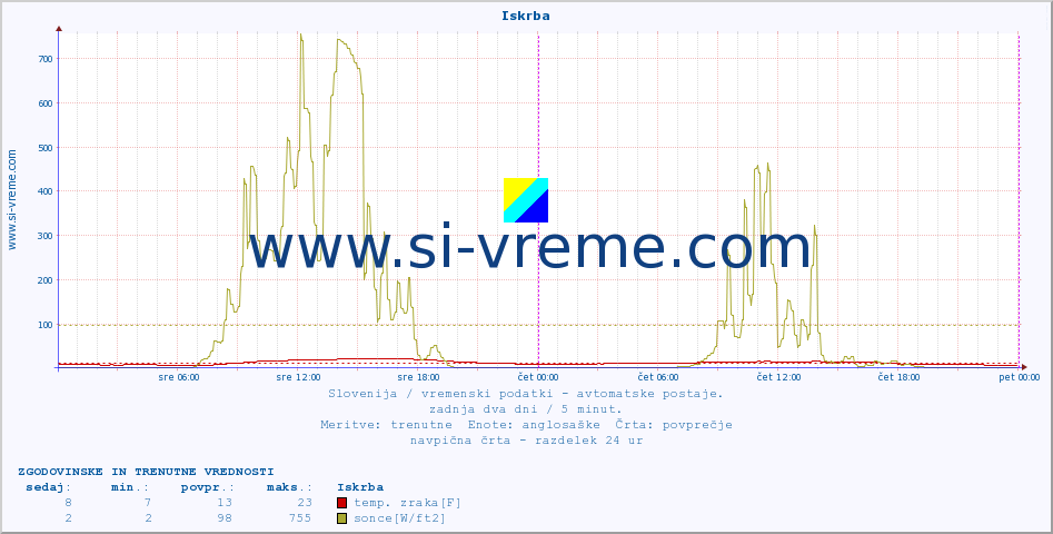 POVPREČJE :: Iskrba :: temp. zraka | vlaga | smer vetra | hitrost vetra | sunki vetra | tlak | padavine | sonce | temp. tal  5cm | temp. tal 10cm | temp. tal 20cm | temp. tal 30cm | temp. tal 50cm :: zadnja dva dni / 5 minut.