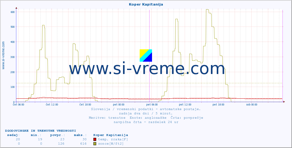 POVPREČJE :: Koper Kapitanija :: temp. zraka | vlaga | smer vetra | hitrost vetra | sunki vetra | tlak | padavine | sonce | temp. tal  5cm | temp. tal 10cm | temp. tal 20cm | temp. tal 30cm | temp. tal 50cm :: zadnja dva dni / 5 minut.