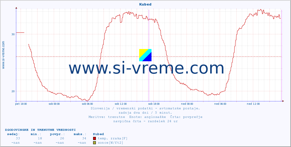 POVPREČJE :: Kubed :: temp. zraka | vlaga | smer vetra | hitrost vetra | sunki vetra | tlak | padavine | sonce | temp. tal  5cm | temp. tal 10cm | temp. tal 20cm | temp. tal 30cm | temp. tal 50cm :: zadnja dva dni / 5 minut.