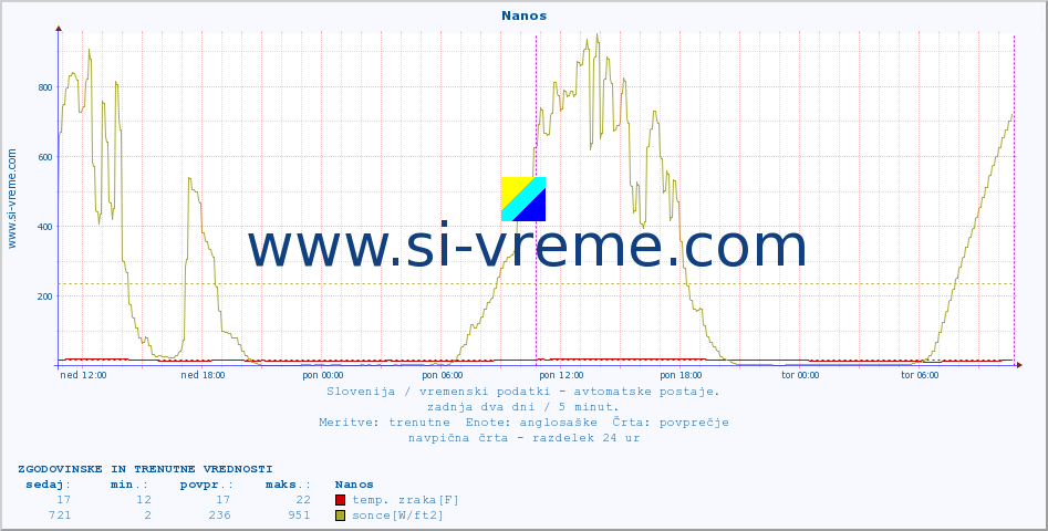 POVPREČJE :: Nanos :: temp. zraka | vlaga | smer vetra | hitrost vetra | sunki vetra | tlak | padavine | sonce | temp. tal  5cm | temp. tal 10cm | temp. tal 20cm | temp. tal 30cm | temp. tal 50cm :: zadnja dva dni / 5 minut.