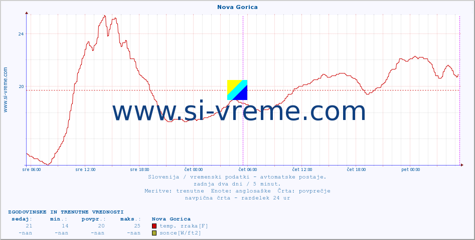 POVPREČJE :: Nova Gorica :: temp. zraka | vlaga | smer vetra | hitrost vetra | sunki vetra | tlak | padavine | sonce | temp. tal  5cm | temp. tal 10cm | temp. tal 20cm | temp. tal 30cm | temp. tal 50cm :: zadnja dva dni / 5 minut.