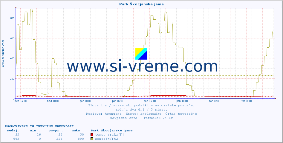 POVPREČJE :: Park Škocjanske jame :: temp. zraka | vlaga | smer vetra | hitrost vetra | sunki vetra | tlak | padavine | sonce | temp. tal  5cm | temp. tal 10cm | temp. tal 20cm | temp. tal 30cm | temp. tal 50cm :: zadnja dva dni / 5 minut.