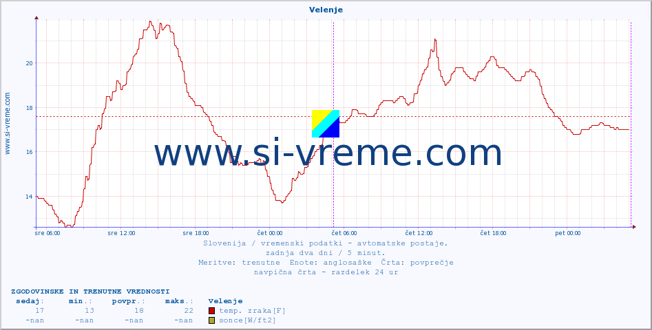 POVPREČJE :: Velenje :: temp. zraka | vlaga | smer vetra | hitrost vetra | sunki vetra | tlak | padavine | sonce | temp. tal  5cm | temp. tal 10cm | temp. tal 20cm | temp. tal 30cm | temp. tal 50cm :: zadnja dva dni / 5 minut.