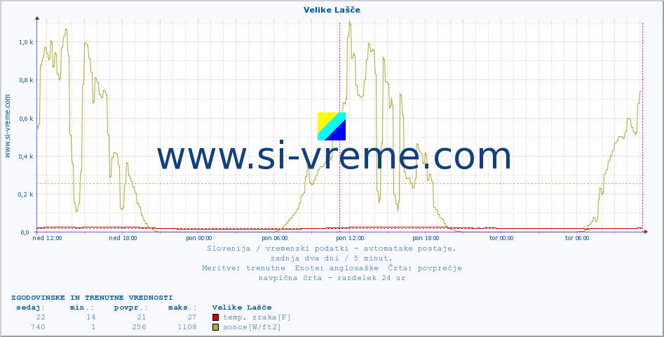 POVPREČJE :: Velike Lašče :: temp. zraka | vlaga | smer vetra | hitrost vetra | sunki vetra | tlak | padavine | sonce | temp. tal  5cm | temp. tal 10cm | temp. tal 20cm | temp. tal 30cm | temp. tal 50cm :: zadnja dva dni / 5 minut.