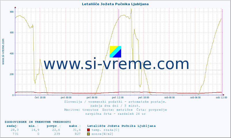 POVPREČJE :: Letališče Jožeta Pučnika Ljubljana :: temp. zraka | vlaga | smer vetra | hitrost vetra | sunki vetra | tlak | padavine | sonce | temp. tal  5cm | temp. tal 10cm | temp. tal 20cm | temp. tal 30cm | temp. tal 50cm :: zadnja dva dni / 5 minut.