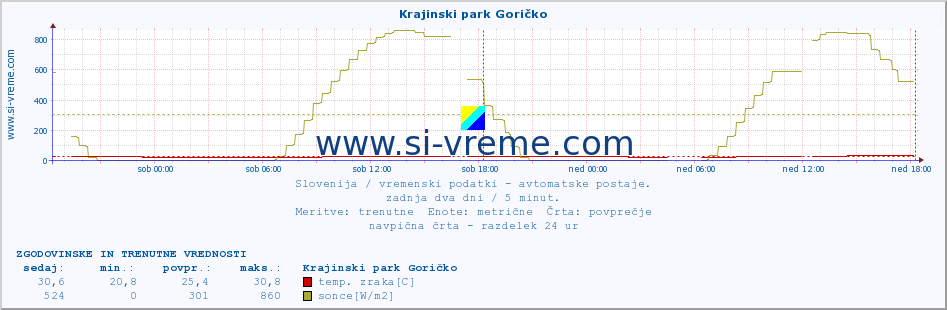 POVPREČJE :: Krajinski park Goričko :: temp. zraka | vlaga | smer vetra | hitrost vetra | sunki vetra | tlak | padavine | sonce | temp. tal  5cm | temp. tal 10cm | temp. tal 20cm | temp. tal 30cm | temp. tal 50cm :: zadnja dva dni / 5 minut.