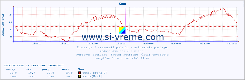 POVPREČJE :: Kum :: temp. zraka | vlaga | smer vetra | hitrost vetra | sunki vetra | tlak | padavine | sonce | temp. tal  5cm | temp. tal 10cm | temp. tal 20cm | temp. tal 30cm | temp. tal 50cm :: zadnja dva dni / 5 minut.