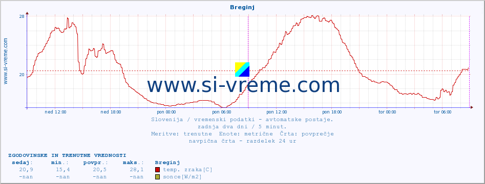 POVPREČJE :: Breginj :: temp. zraka | vlaga | smer vetra | hitrost vetra | sunki vetra | tlak | padavine | sonce | temp. tal  5cm | temp. tal 10cm | temp. tal 20cm | temp. tal 30cm | temp. tal 50cm :: zadnja dva dni / 5 minut.