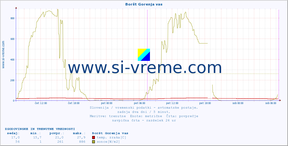 POVPREČJE :: Boršt Gorenja vas :: temp. zraka | vlaga | smer vetra | hitrost vetra | sunki vetra | tlak | padavine | sonce | temp. tal  5cm | temp. tal 10cm | temp. tal 20cm | temp. tal 30cm | temp. tal 50cm :: zadnja dva dni / 5 minut.