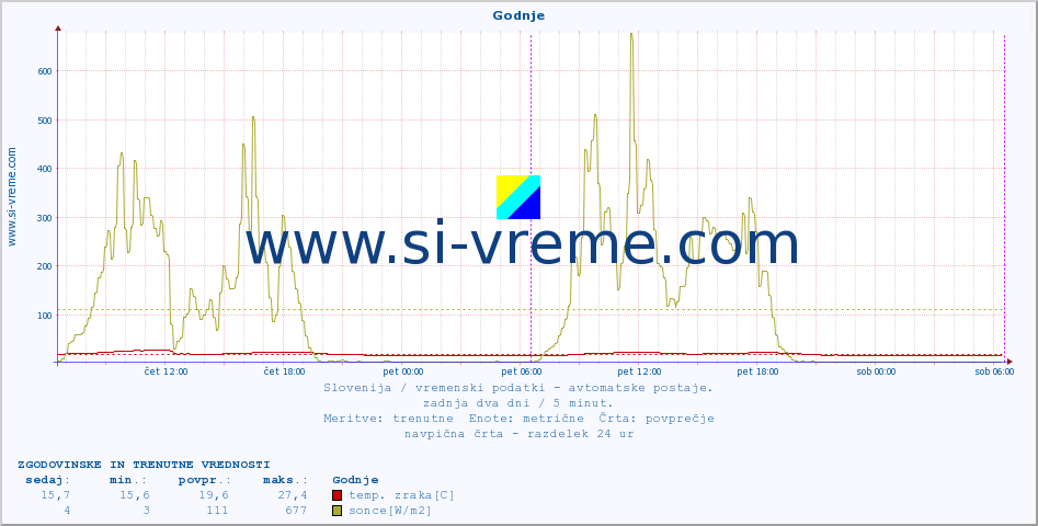 POVPREČJE :: Godnje :: temp. zraka | vlaga | smer vetra | hitrost vetra | sunki vetra | tlak | padavine | sonce | temp. tal  5cm | temp. tal 10cm | temp. tal 20cm | temp. tal 30cm | temp. tal 50cm :: zadnja dva dni / 5 minut.