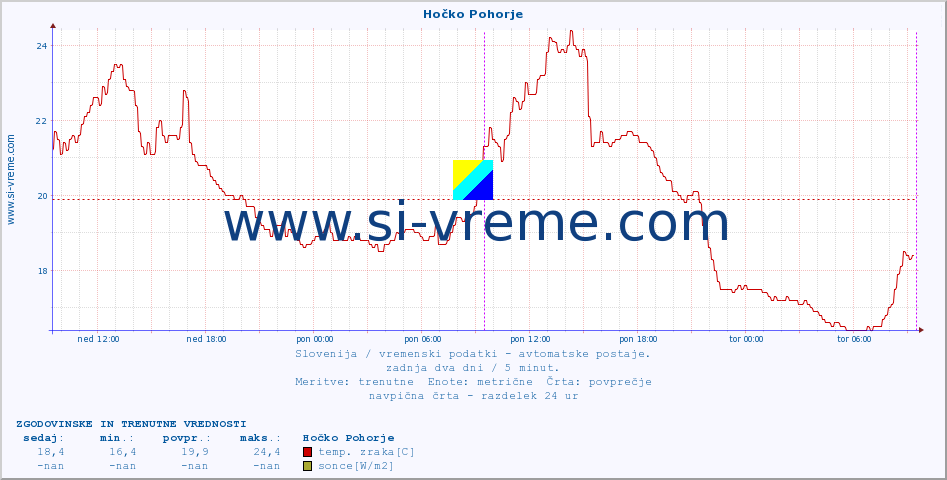 POVPREČJE :: Hočko Pohorje :: temp. zraka | vlaga | smer vetra | hitrost vetra | sunki vetra | tlak | padavine | sonce | temp. tal  5cm | temp. tal 10cm | temp. tal 20cm | temp. tal 30cm | temp. tal 50cm :: zadnja dva dni / 5 minut.