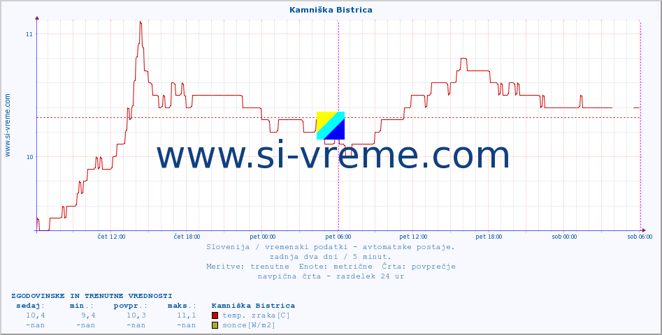 POVPREČJE :: Kamniška Bistrica :: temp. zraka | vlaga | smer vetra | hitrost vetra | sunki vetra | tlak | padavine | sonce | temp. tal  5cm | temp. tal 10cm | temp. tal 20cm | temp. tal 30cm | temp. tal 50cm :: zadnja dva dni / 5 minut.