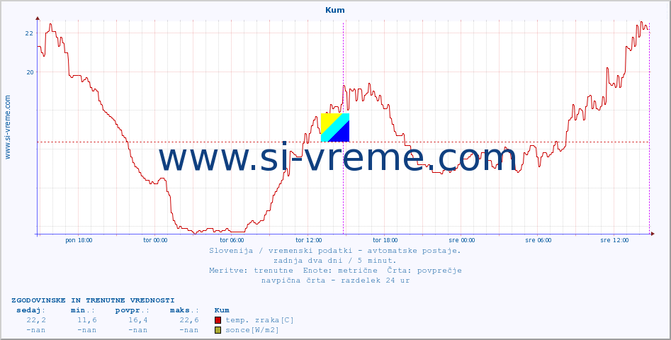 POVPREČJE :: Kum :: temp. zraka | vlaga | smer vetra | hitrost vetra | sunki vetra | tlak | padavine | sonce | temp. tal  5cm | temp. tal 10cm | temp. tal 20cm | temp. tal 30cm | temp. tal 50cm :: zadnja dva dni / 5 minut.