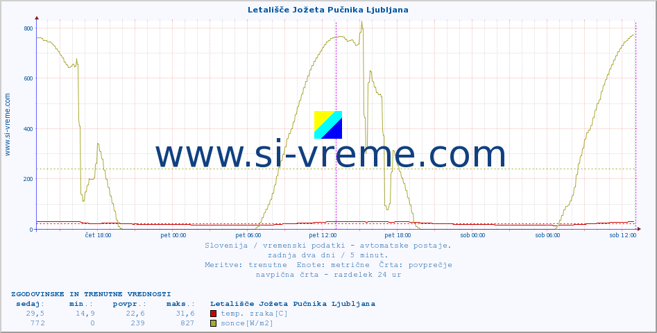 POVPREČJE :: Letališče Jožeta Pučnika Ljubljana :: temp. zraka | vlaga | smer vetra | hitrost vetra | sunki vetra | tlak | padavine | sonce | temp. tal  5cm | temp. tal 10cm | temp. tal 20cm | temp. tal 30cm | temp. tal 50cm :: zadnja dva dni / 5 minut.