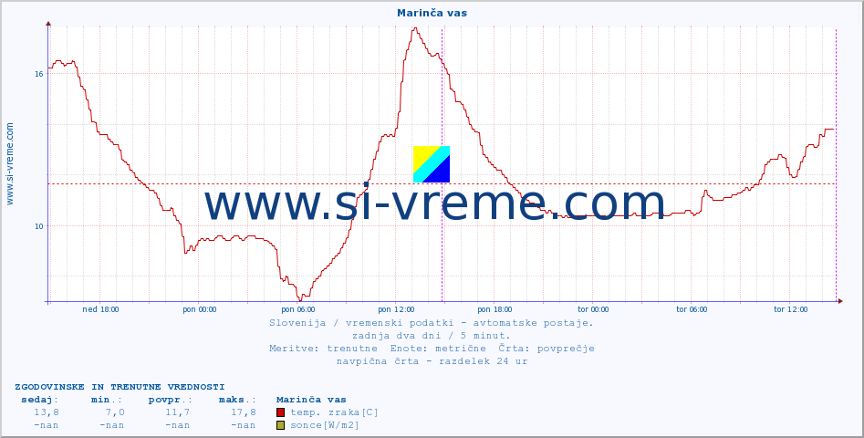 POVPREČJE :: Marinča vas :: temp. zraka | vlaga | smer vetra | hitrost vetra | sunki vetra | tlak | padavine | sonce | temp. tal  5cm | temp. tal 10cm | temp. tal 20cm | temp. tal 30cm | temp. tal 50cm :: zadnja dva dni / 5 minut.