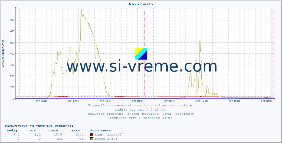 POVPREČJE :: Novo mesto :: temp. zraka | vlaga | smer vetra | hitrost vetra | sunki vetra | tlak | padavine | sonce | temp. tal  5cm | temp. tal 10cm | temp. tal 20cm | temp. tal 30cm | temp. tal 50cm :: zadnja dva dni / 5 minut.