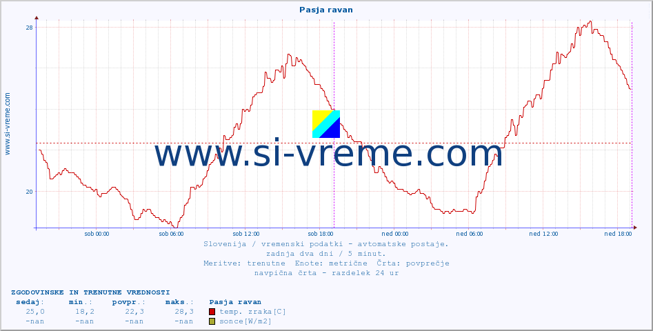 POVPREČJE :: Pasja ravan :: temp. zraka | vlaga | smer vetra | hitrost vetra | sunki vetra | tlak | padavine | sonce | temp. tal  5cm | temp. tal 10cm | temp. tal 20cm | temp. tal 30cm | temp. tal 50cm :: zadnja dva dni / 5 minut.