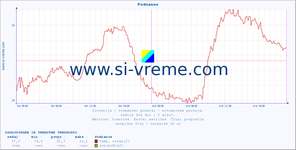 POVPREČJE :: Podnanos :: temp. zraka | vlaga | smer vetra | hitrost vetra | sunki vetra | tlak | padavine | sonce | temp. tal  5cm | temp. tal 10cm | temp. tal 20cm | temp. tal 30cm | temp. tal 50cm :: zadnja dva dni / 5 minut.