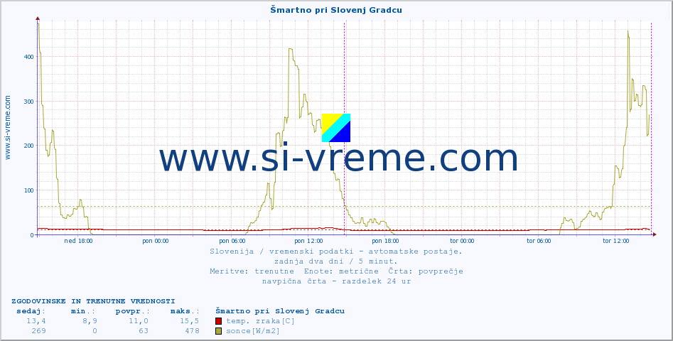 POVPREČJE :: Šmartno pri Slovenj Gradcu :: temp. zraka | vlaga | smer vetra | hitrost vetra | sunki vetra | tlak | padavine | sonce | temp. tal  5cm | temp. tal 10cm | temp. tal 20cm | temp. tal 30cm | temp. tal 50cm :: zadnja dva dni / 5 minut.