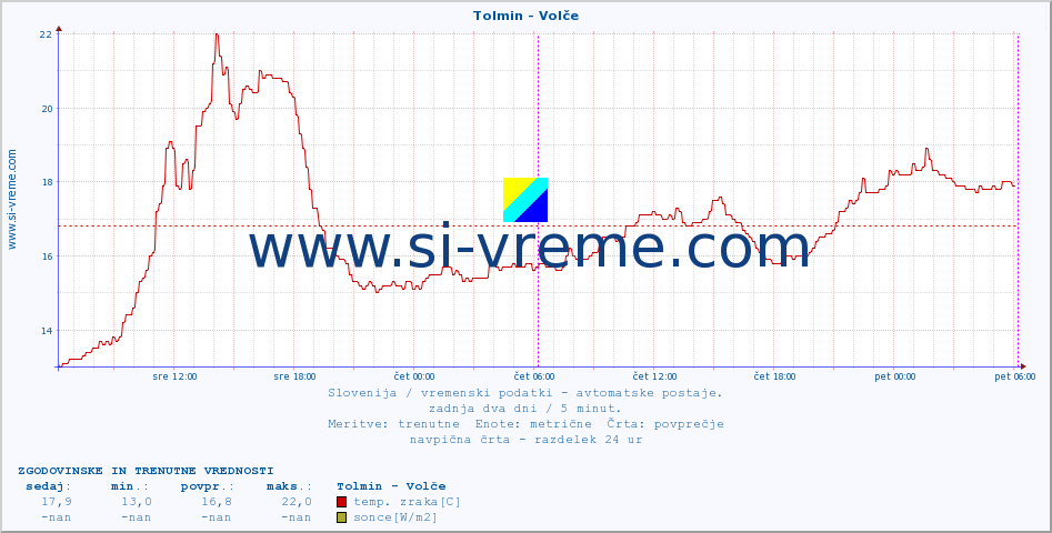 POVPREČJE :: Tolmin - Volče :: temp. zraka | vlaga | smer vetra | hitrost vetra | sunki vetra | tlak | padavine | sonce | temp. tal  5cm | temp. tal 10cm | temp. tal 20cm | temp. tal 30cm | temp. tal 50cm :: zadnja dva dni / 5 minut.