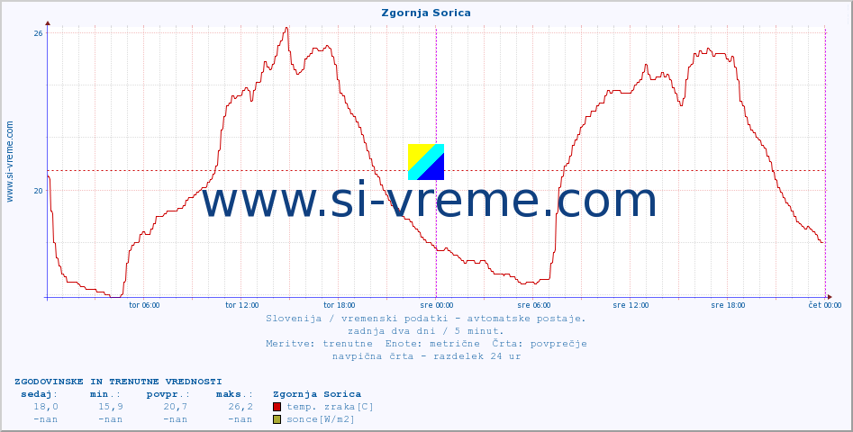 POVPREČJE :: Zgornja Sorica :: temp. zraka | vlaga | smer vetra | hitrost vetra | sunki vetra | tlak | padavine | sonce | temp. tal  5cm | temp. tal 10cm | temp. tal 20cm | temp. tal 30cm | temp. tal 50cm :: zadnja dva dni / 5 minut.