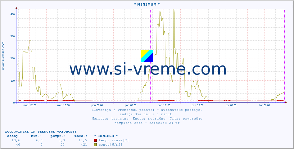 POVPREČJE :: * MINIMUM * :: temp. zraka | vlaga | smer vetra | hitrost vetra | sunki vetra | tlak | padavine | sonce | temp. tal  5cm | temp. tal 10cm | temp. tal 20cm | temp. tal 30cm | temp. tal 50cm :: zadnja dva dni / 5 minut.