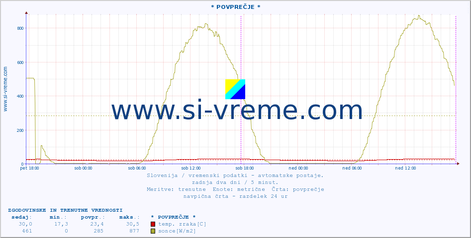 POVPREČJE :: * POVPREČJE * :: temp. zraka | vlaga | smer vetra | hitrost vetra | sunki vetra | tlak | padavine | sonce | temp. tal  5cm | temp. tal 10cm | temp. tal 20cm | temp. tal 30cm | temp. tal 50cm :: zadnja dva dni / 5 minut.