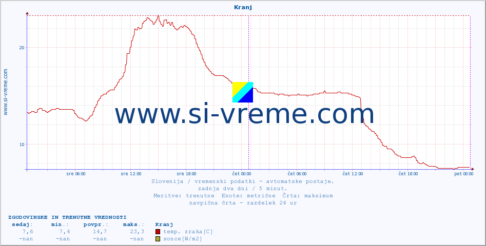 POVPREČJE :: Kranj :: temp. zraka | vlaga | smer vetra | hitrost vetra | sunki vetra | tlak | padavine | sonce | temp. tal  5cm | temp. tal 10cm | temp. tal 20cm | temp. tal 30cm | temp. tal 50cm :: zadnja dva dni / 5 minut.