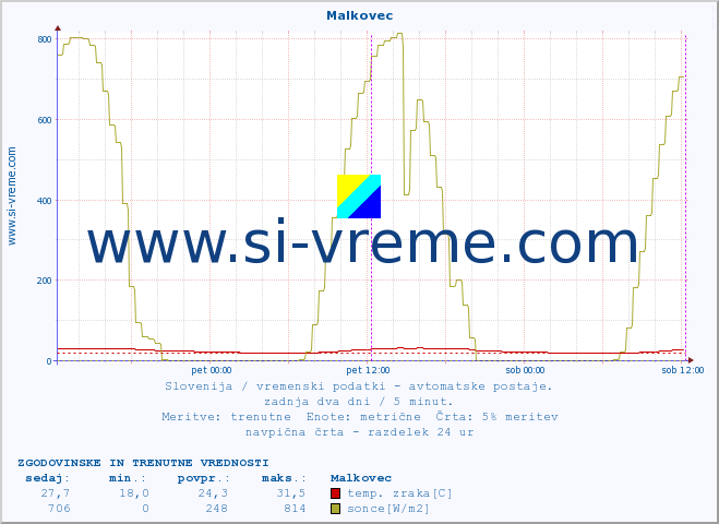 POVPREČJE :: Malkovec :: temp. zraka | vlaga | smer vetra | hitrost vetra | sunki vetra | tlak | padavine | sonce | temp. tal  5cm | temp. tal 10cm | temp. tal 20cm | temp. tal 30cm | temp. tal 50cm :: zadnja dva dni / 5 minut.