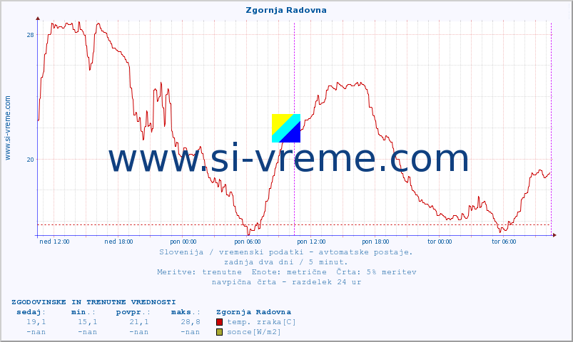 POVPREČJE :: Zgornja Radovna :: temp. zraka | vlaga | smer vetra | hitrost vetra | sunki vetra | tlak | padavine | sonce | temp. tal  5cm | temp. tal 10cm | temp. tal 20cm | temp. tal 30cm | temp. tal 50cm :: zadnja dva dni / 5 minut.