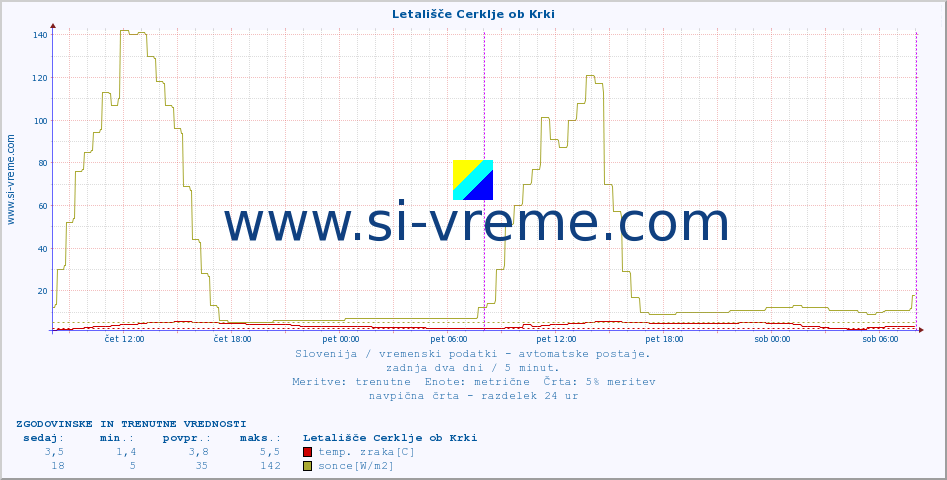 POVPREČJE :: Letališče Cerklje ob Krki :: temp. zraka | vlaga | smer vetra | hitrost vetra | sunki vetra | tlak | padavine | sonce | temp. tal  5cm | temp. tal 10cm | temp. tal 20cm | temp. tal 30cm | temp. tal 50cm :: zadnja dva dni / 5 minut.