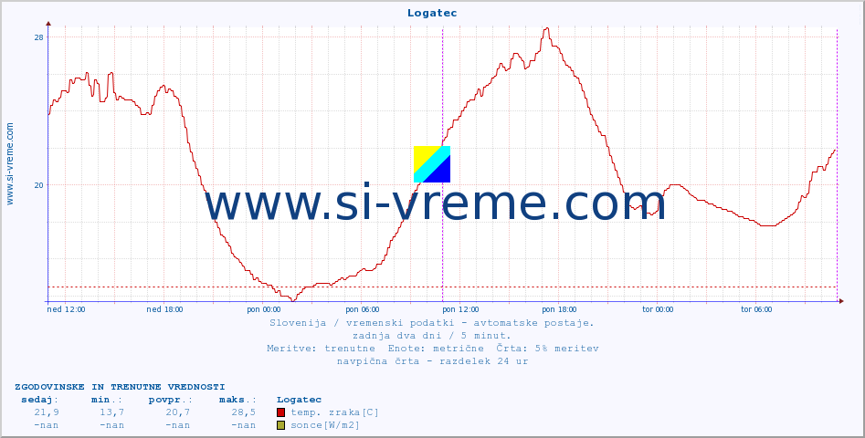 POVPREČJE :: Logatec :: temp. zraka | vlaga | smer vetra | hitrost vetra | sunki vetra | tlak | padavine | sonce | temp. tal  5cm | temp. tal 10cm | temp. tal 20cm | temp. tal 30cm | temp. tal 50cm :: zadnja dva dni / 5 minut.